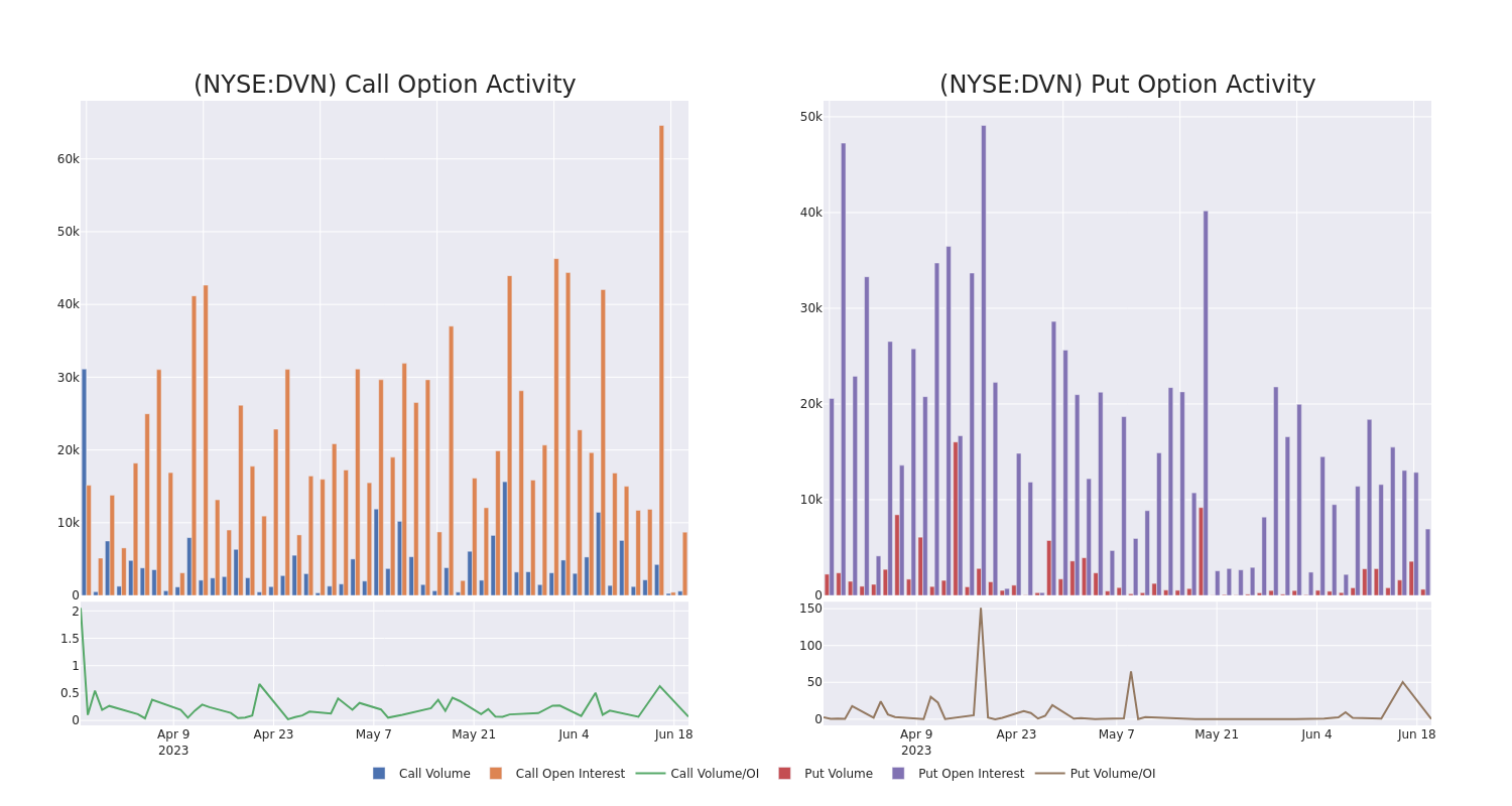 Options Call Chart