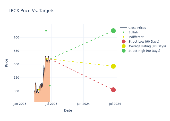 price target chart