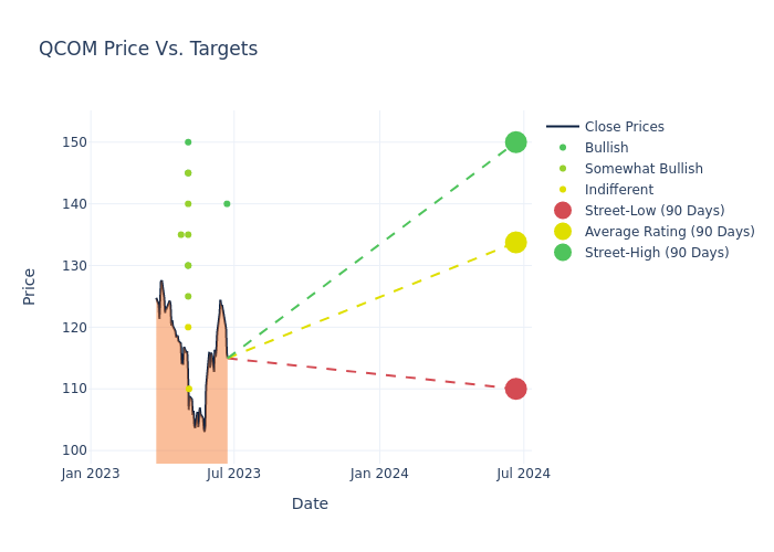 price target chart