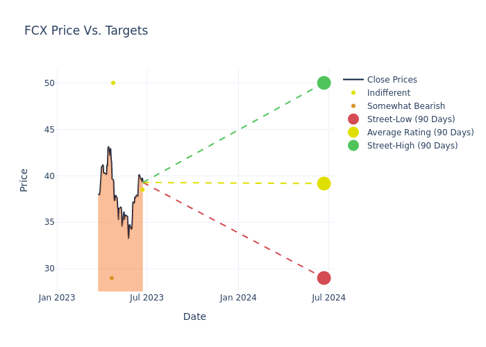 price target chart