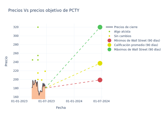 price target chart