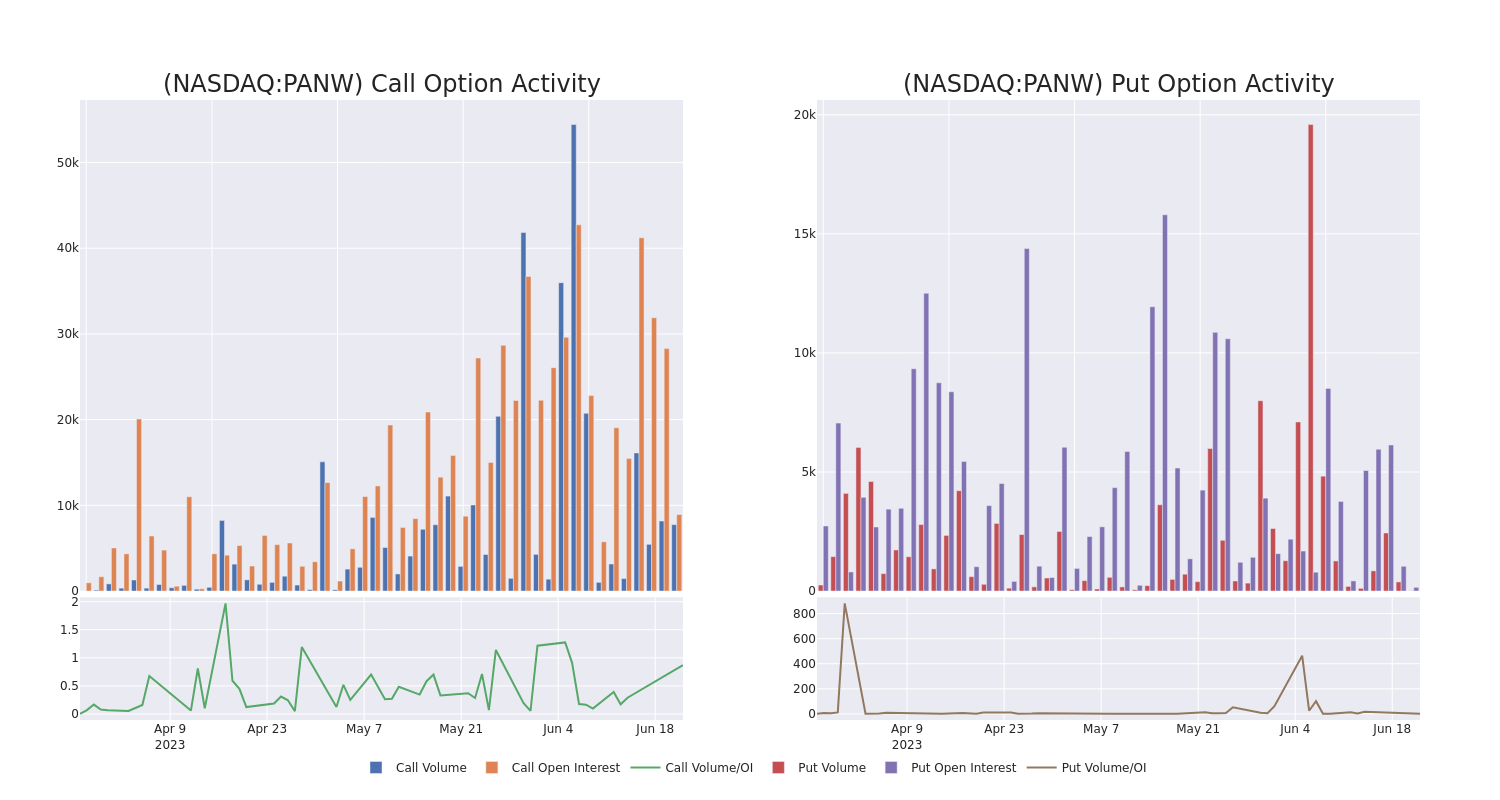 Options Call Chart