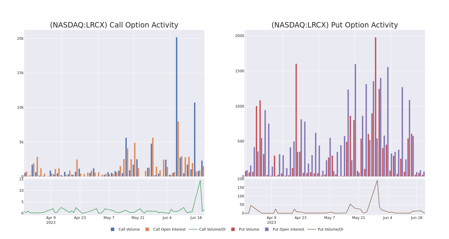 Options Call Chart