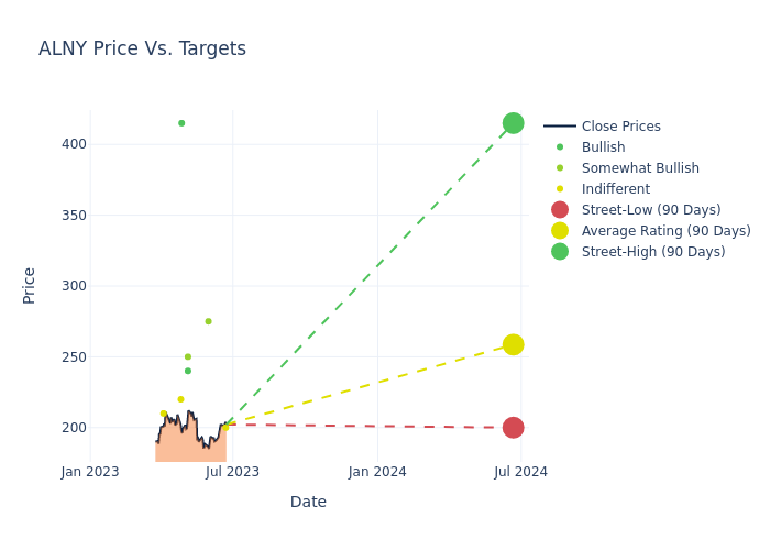 price target chart