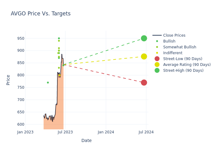 price target chart