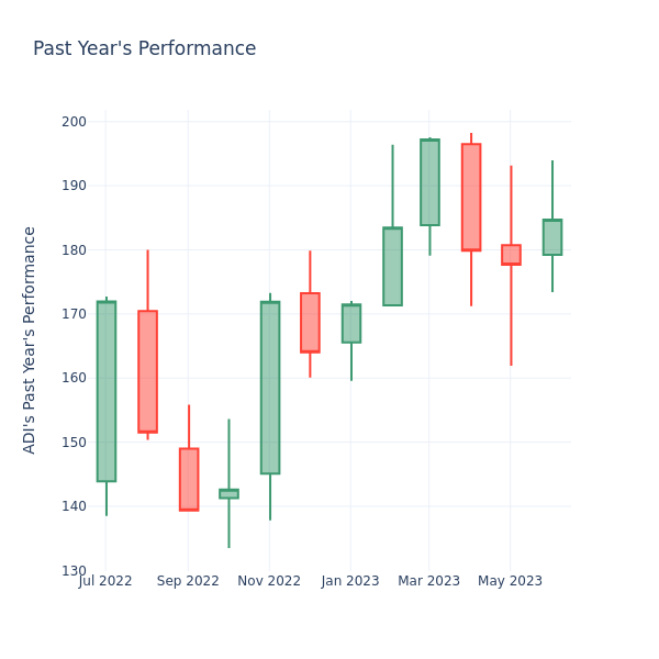 Past Year Chart