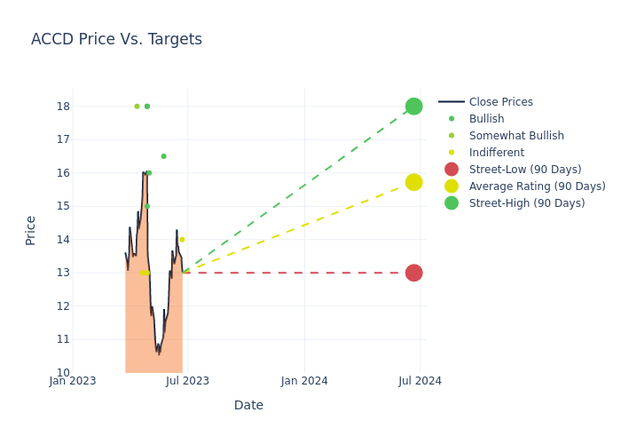 price target chart