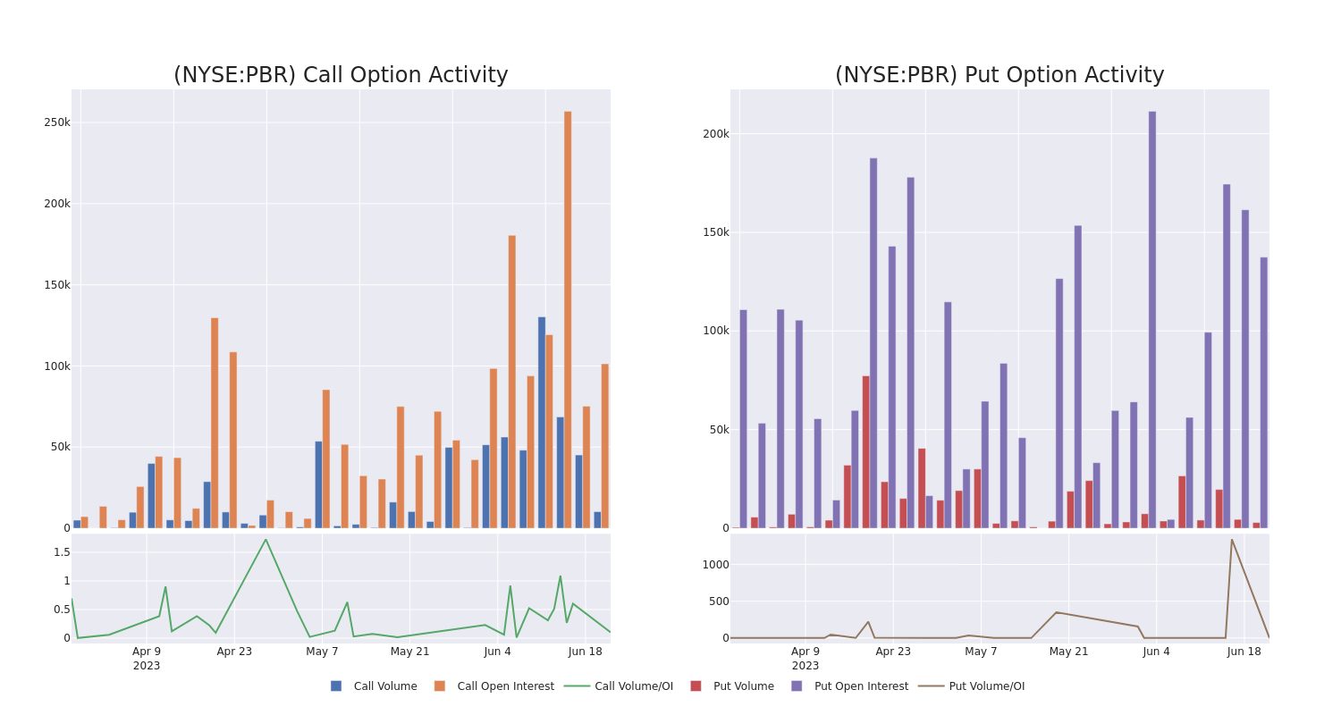 Options Call Chart