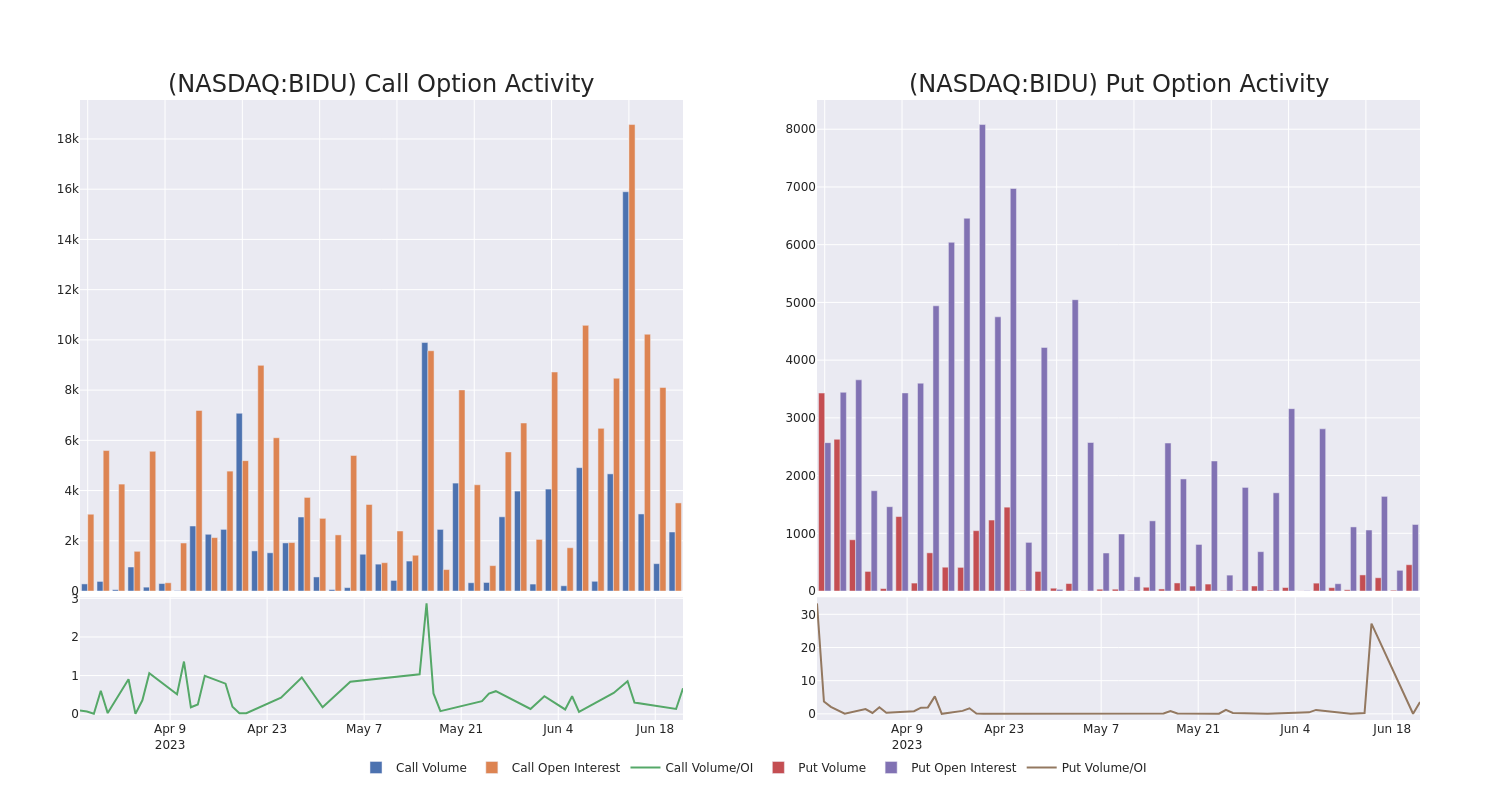 Options Call Chart