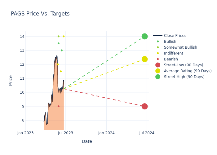 price target chart