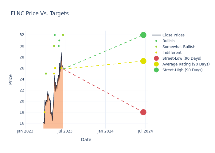 price target chart