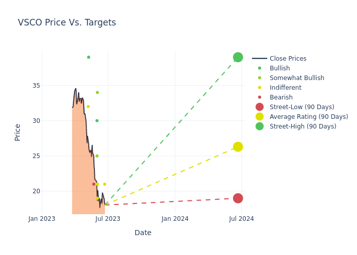 price target chart