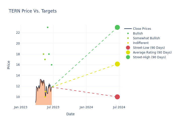 price target chart