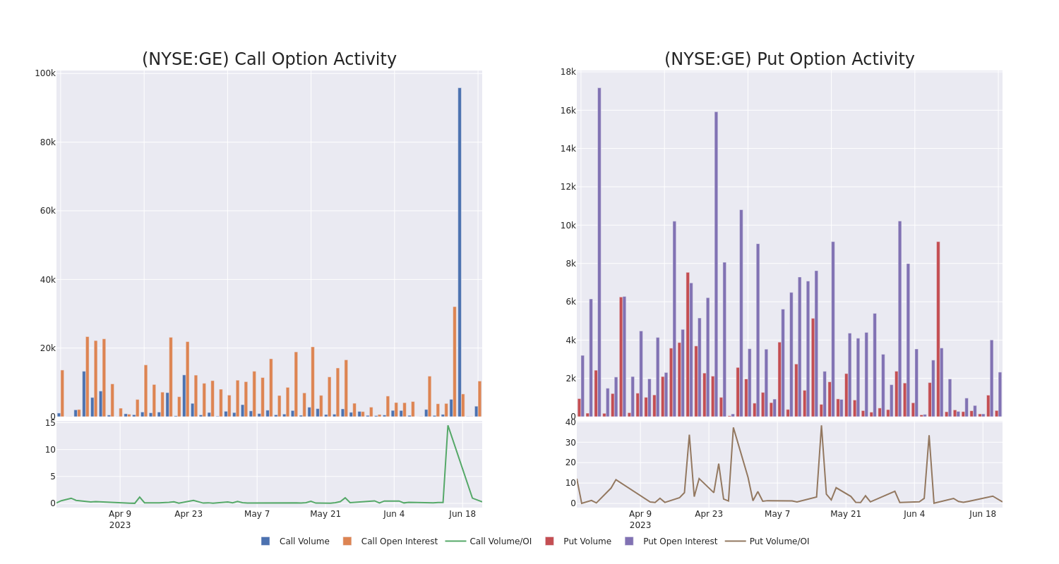 Options Call Chart