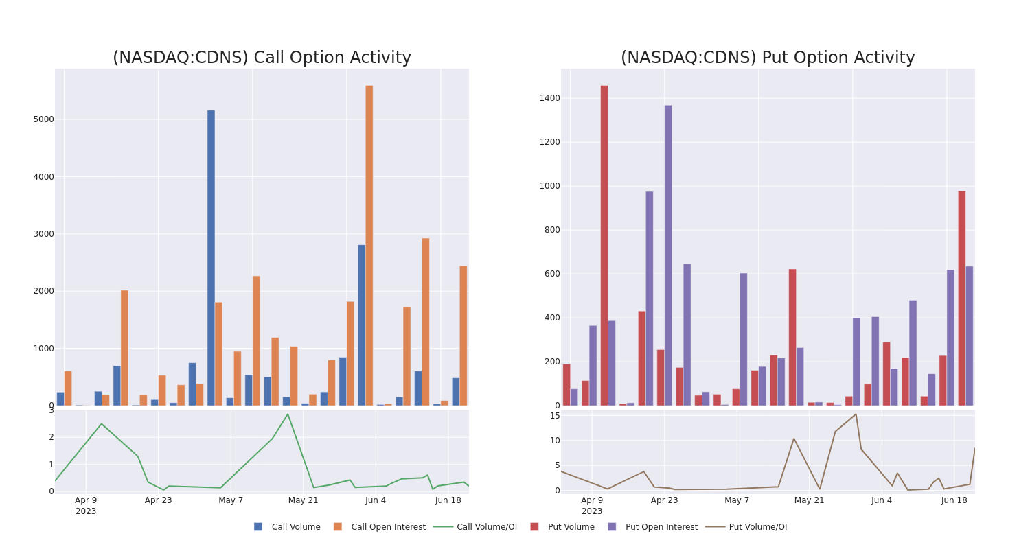 Options Call Chart