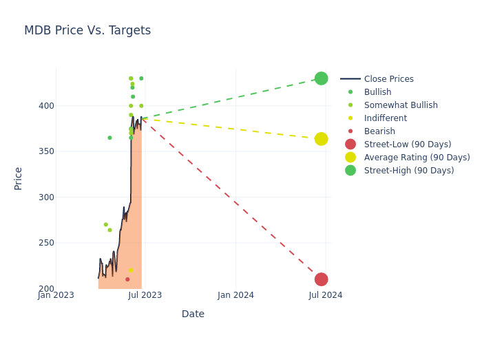 price target chart