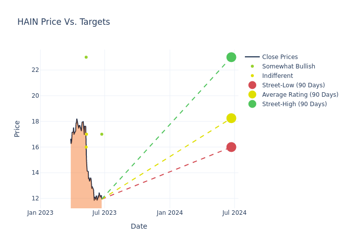 price target chart