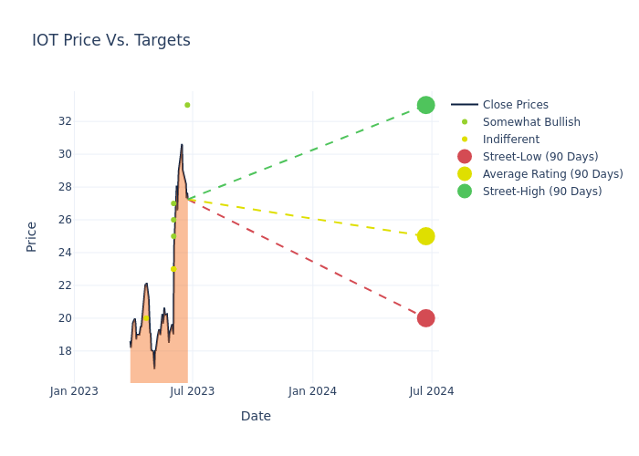 price target chart