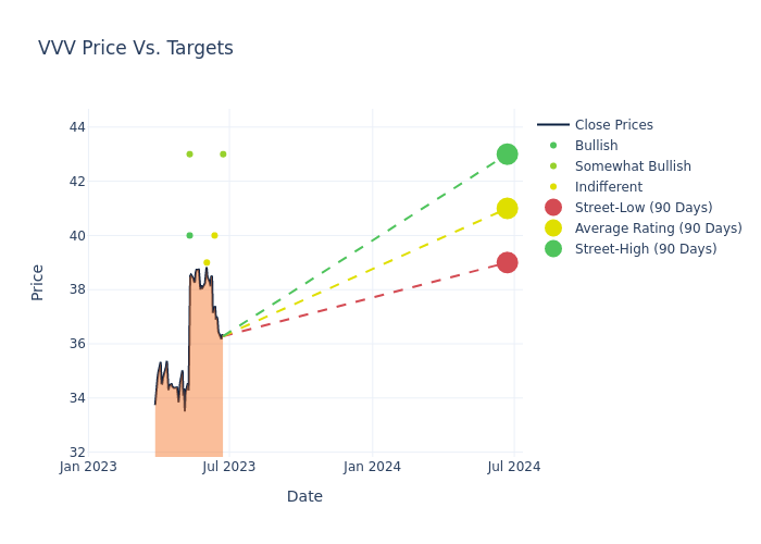 price target chart