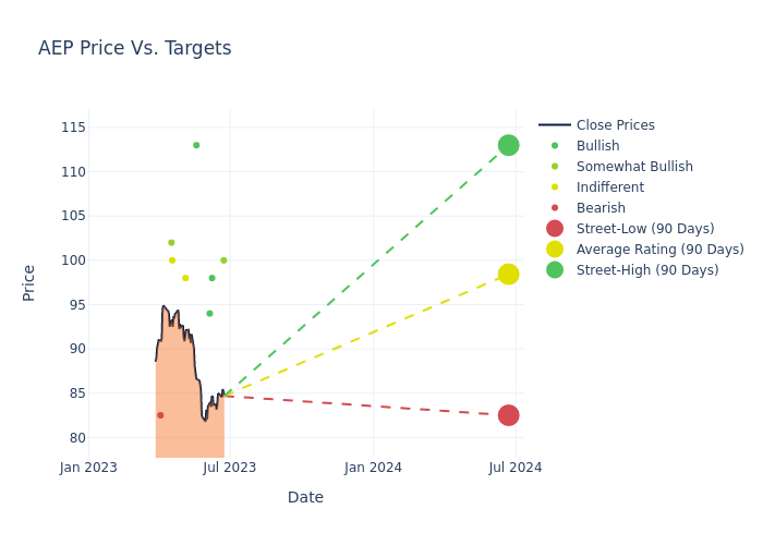 price target chart