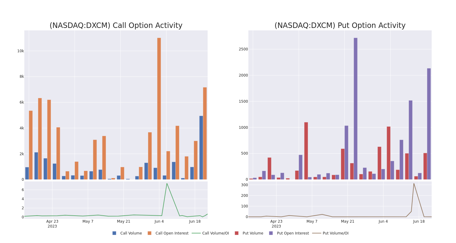 Options Call Chart