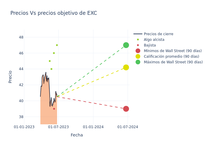 price target chart