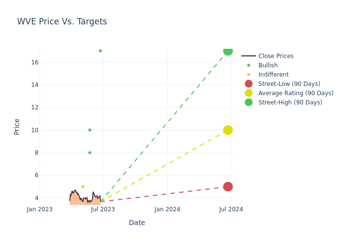 price target chart