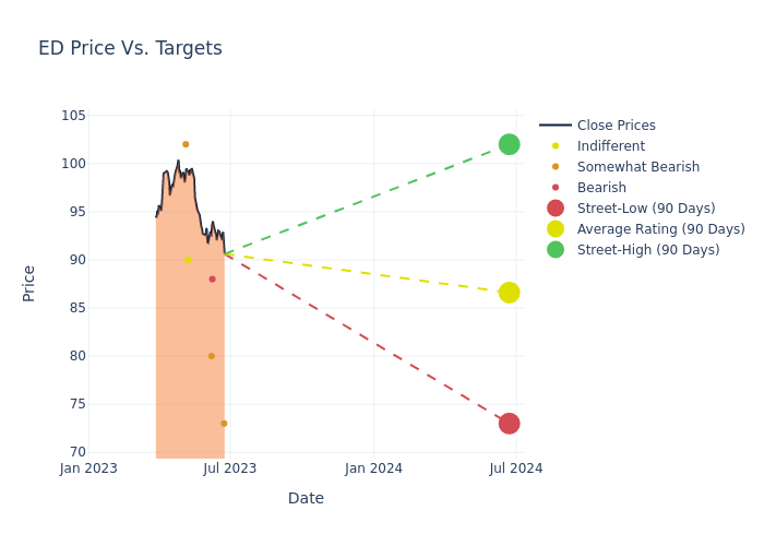 price target chart