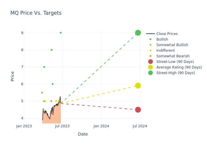 price target chart