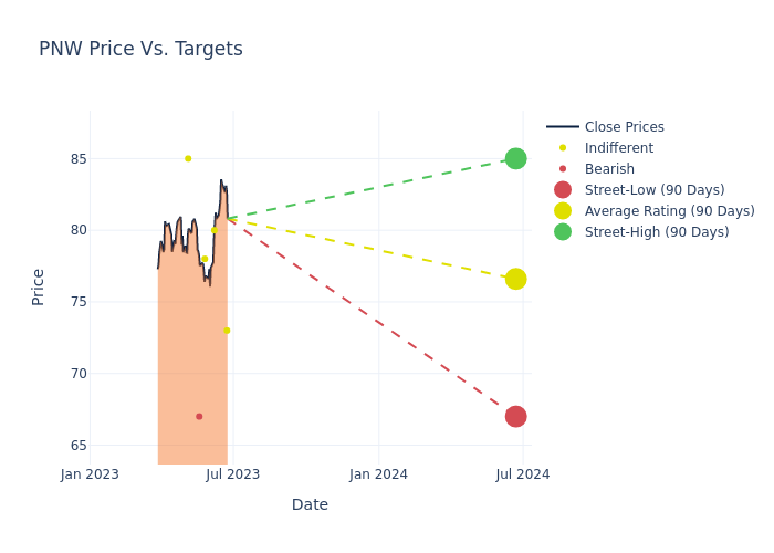 price target chart