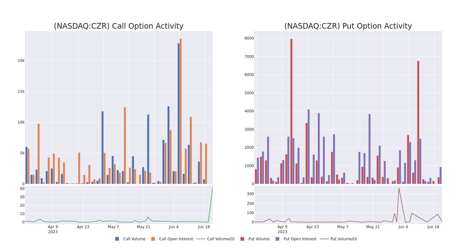 Options Call Chart