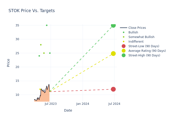 price target chart