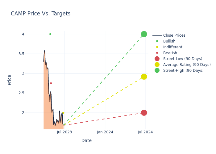 price target chart