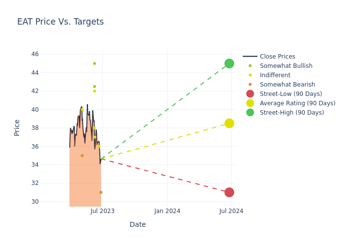 price target chart