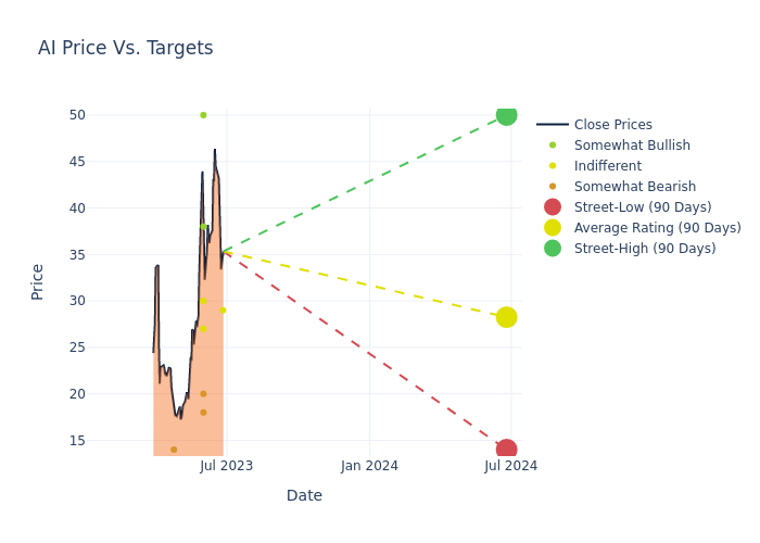 price target chart