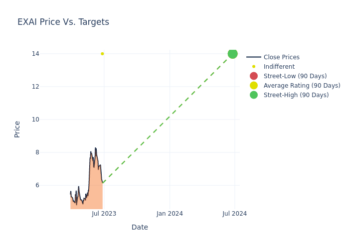 price target chart