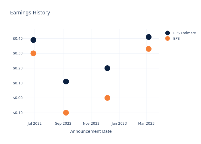 eps graph