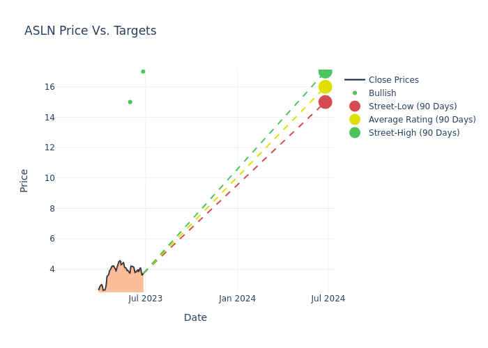 price target chart