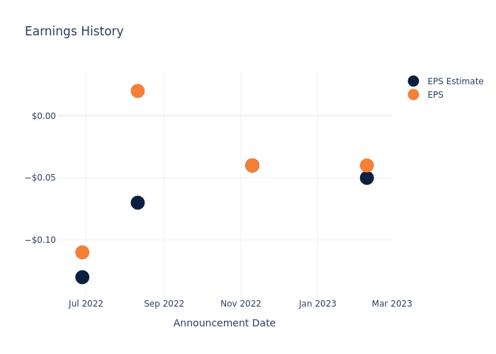 eps graph