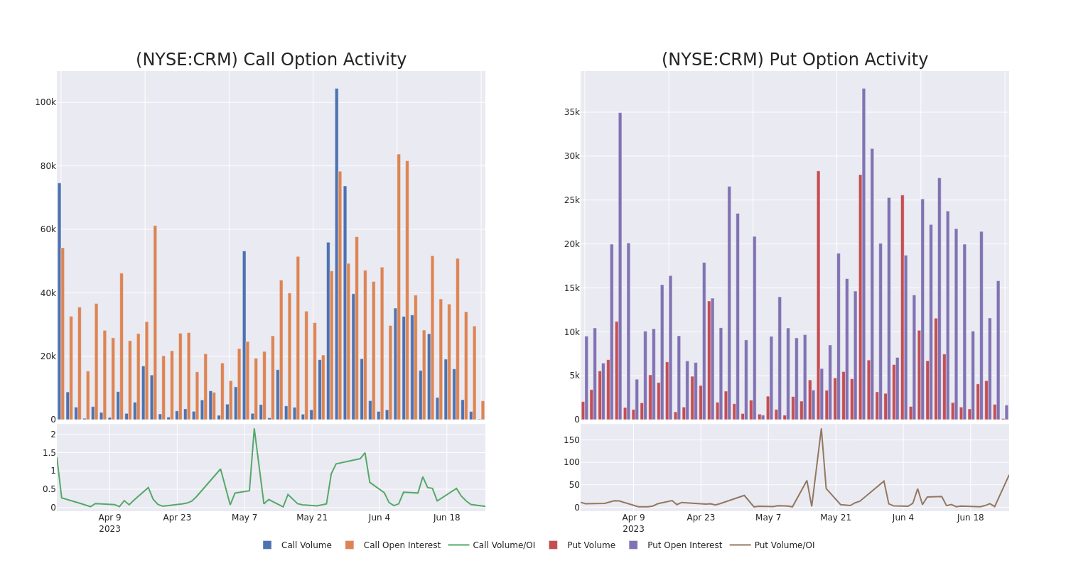 Options Call Chart