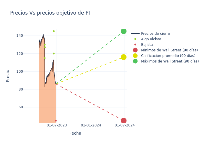 price target chart