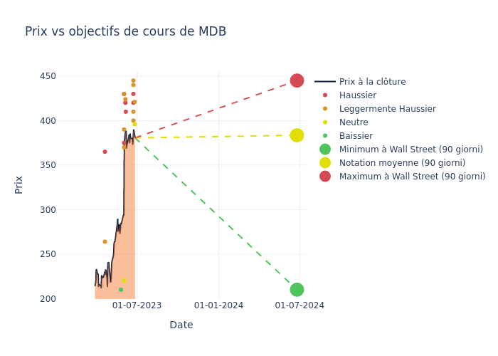 price target chart