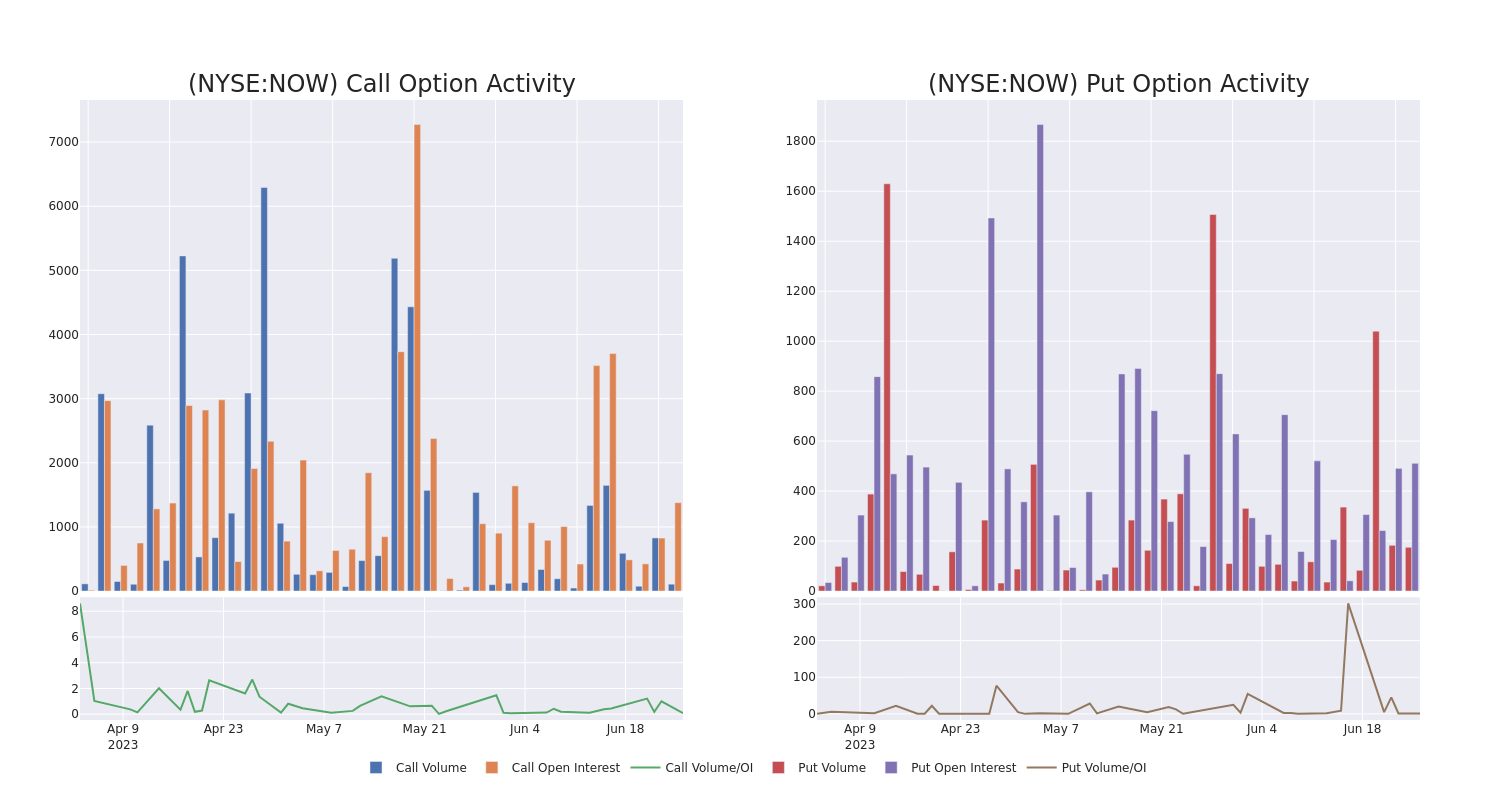 Options Call Chart