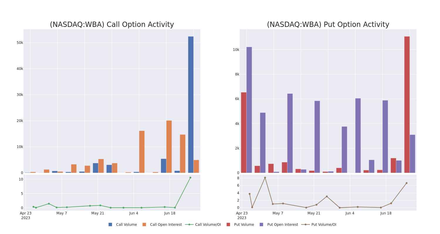 Options Call Chart