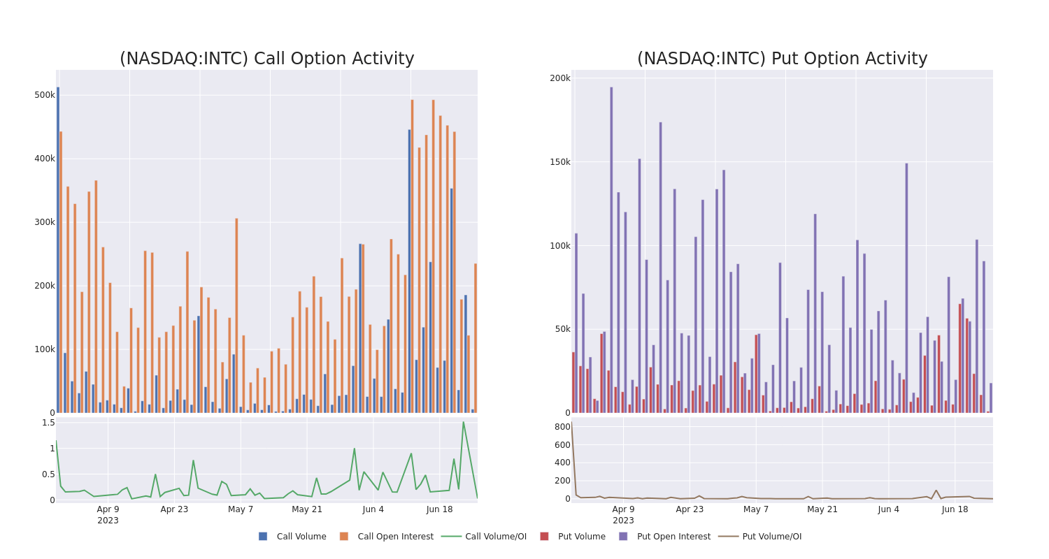 Options Call Chart