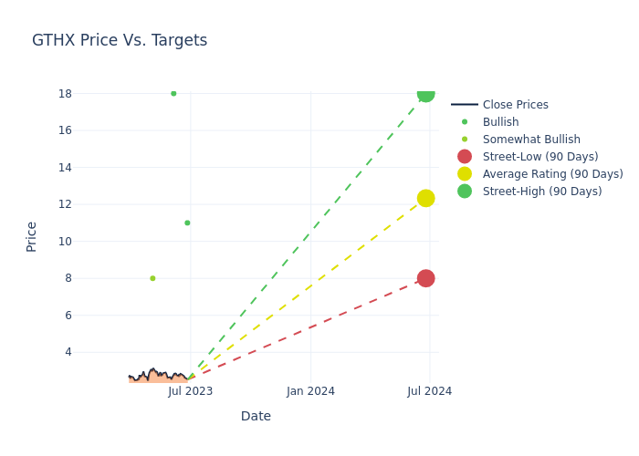 price target chart