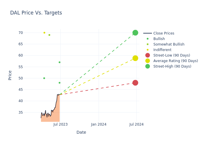 price target chart