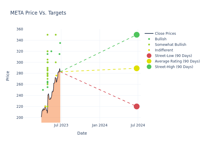 price target chart