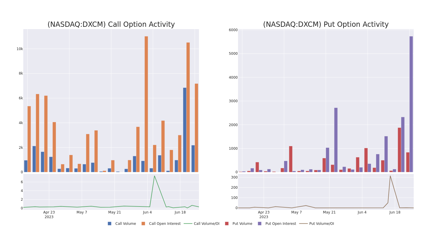 Options Call Chart