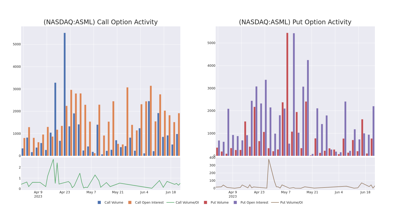 Options Call Chart